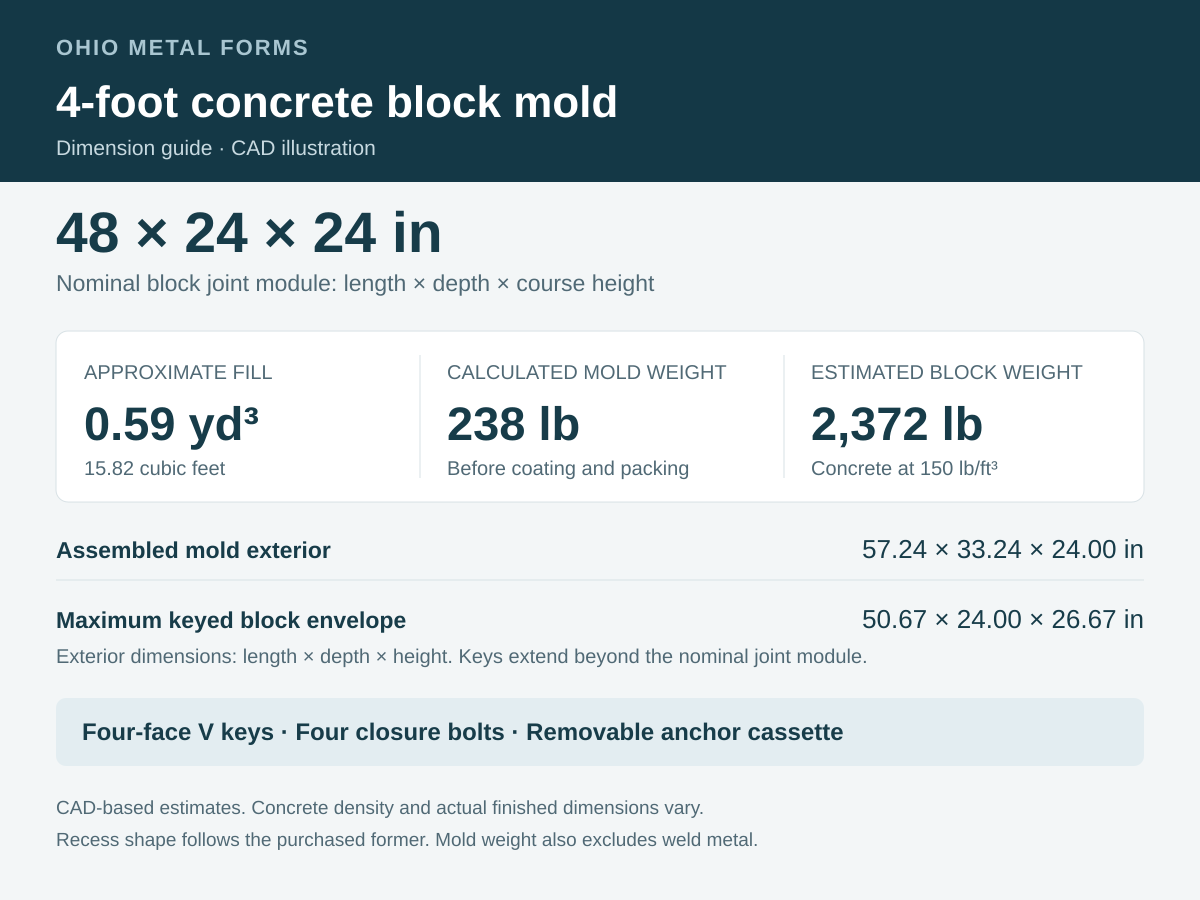 4-foot mold dimensions: nominal block size, mold envelope, approximate concrete capacity and calculated mold weight.