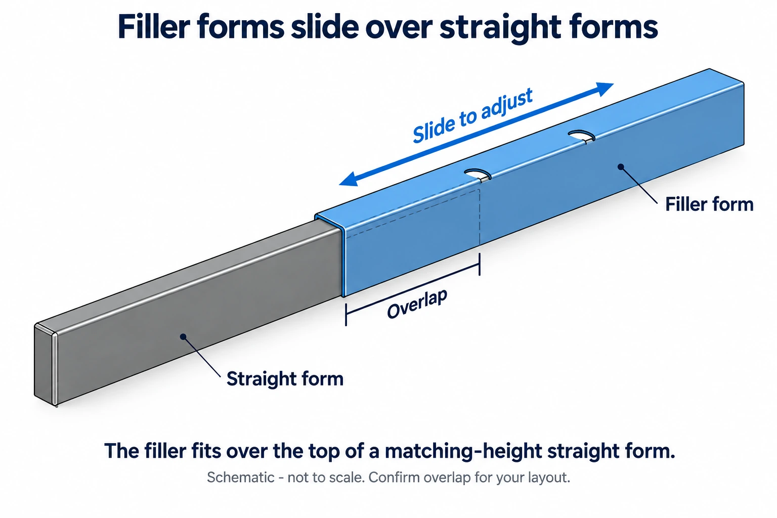 How filler forms slide over straight forms: schematic showing overlap and sliding adjustment
